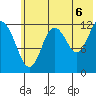 Village Islands tide chart for Tuesday, July 6, 2021