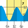 Village Islands tide chart for Wednesday, July 7, 2021