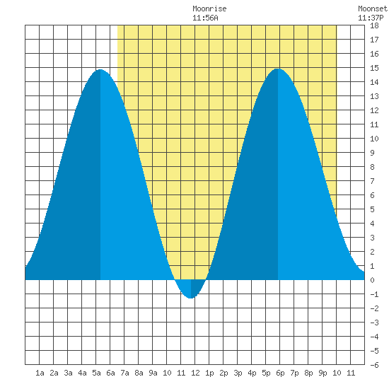 Village Islands tide chart for Thursday, August 12, 2021