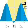 Village Islands tide chart for Thursday, August 12, 2021
