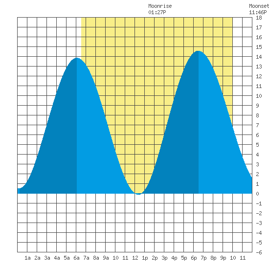 Village Islands tide chart for Friday, August 13, 2021