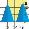 Village Islands tide chart for Friday, August 13, 2021