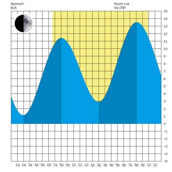 Village Islands tide chart for Sunday, August 15, 2021