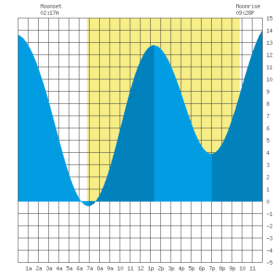 Village Islands tide chart for Thursday, August 19, 2021