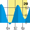 Village Islands tide chart for Friday, August 20, 2021