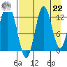 Village Islands tide chart for Sunday, August 22, 2021