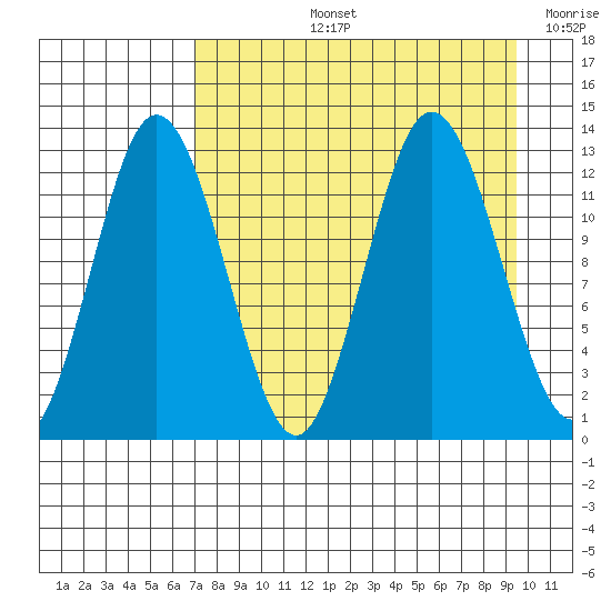 Village Islands tide chart for Thursday, August 26, 2021