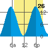 Village Islands tide chart for Thursday, August 26, 2021