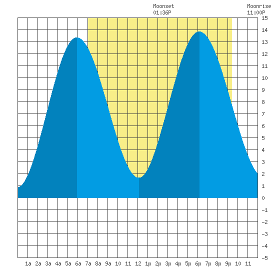 Village Islands tide chart for Friday, August 27, 2021