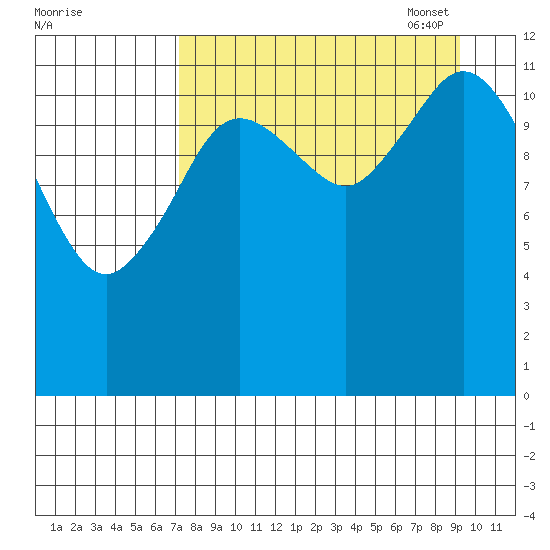 Village Islands tide chart for Tuesday, August 31, 2021
