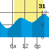 Village Islands tide chart for Tuesday, August 31, 2021