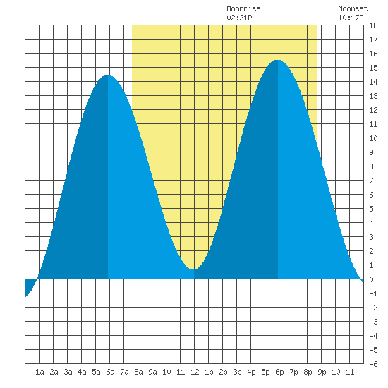 Village Islands tide chart for Saturday, September 11, 2021