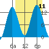 Village Islands tide chart for Saturday, September 11, 2021