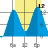 Village Islands tide chart for Sunday, September 12, 2021