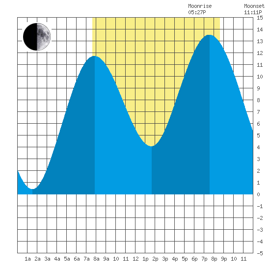 Village Islands tide chart for Monday, September 13, 2021