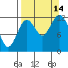 Village Islands tide chart for Tuesday, September 14, 2021