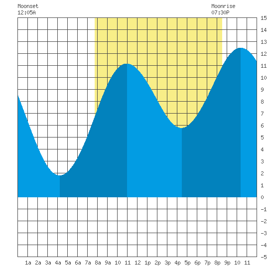 Village Islands tide chart for Wednesday, September 15, 2021