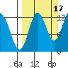 Village Islands tide chart for Friday, September 17, 2021
