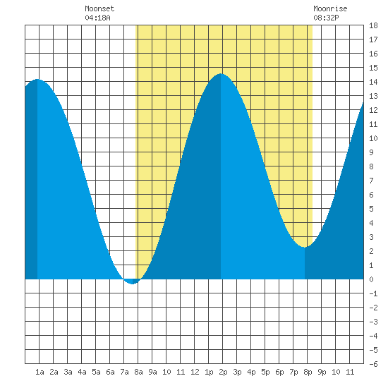 Village Islands tide chart for Saturday, September 18, 2021