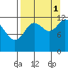 Village Islands tide chart for Wednesday, September 1, 2021
