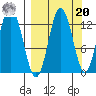 Village Islands tide chart for Monday, September 20, 2021