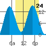 Village Islands tide chart for Friday, September 24, 2021