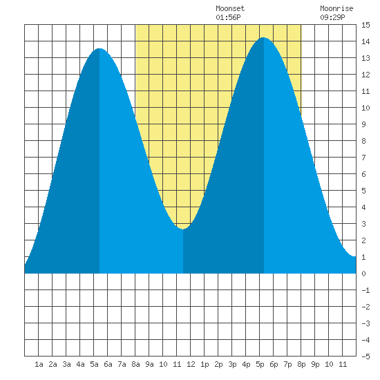 Village Islands tide chart for Saturday, September 25, 2021
