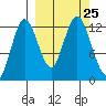 Village Islands tide chart for Saturday, September 25, 2021