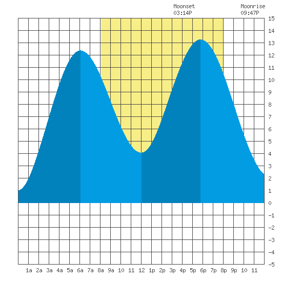 Village Islands tide chart for Sunday, September 26, 2021