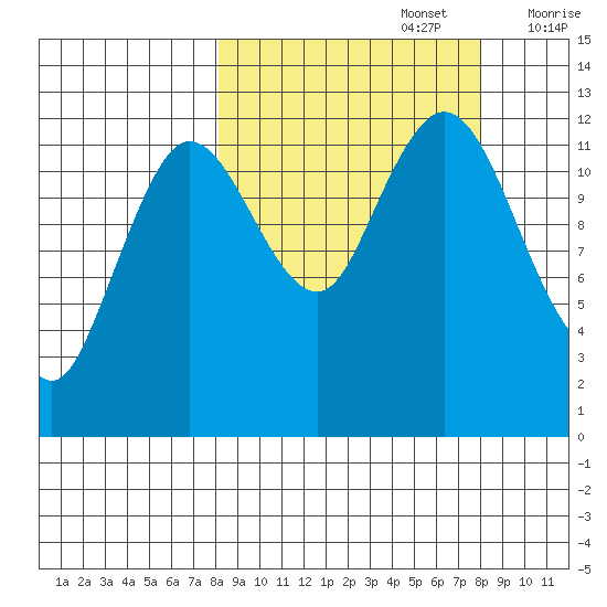 Village Islands tide chart for Monday, September 27, 2021