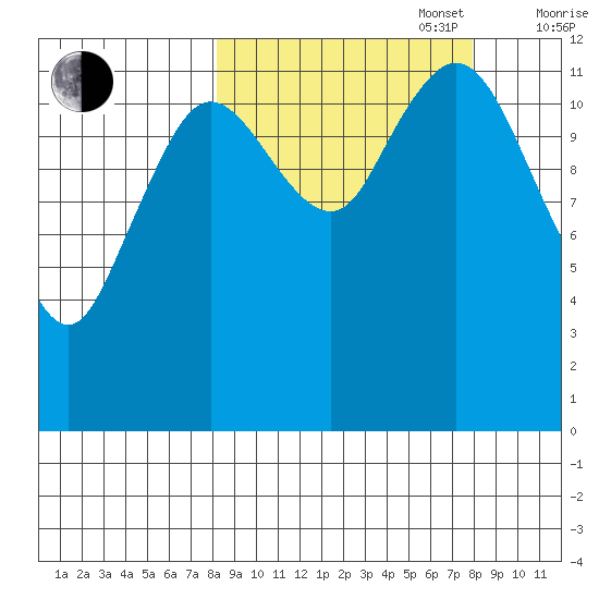 Village Islands tide chart for Tuesday, September 28, 2021