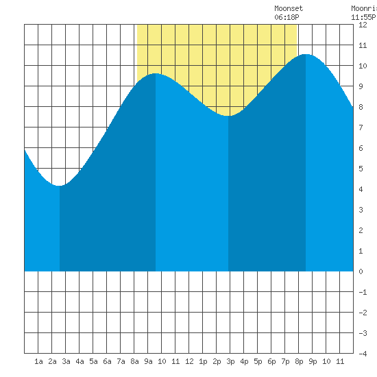 Village Islands tide chart for Wednesday, September 29, 2021