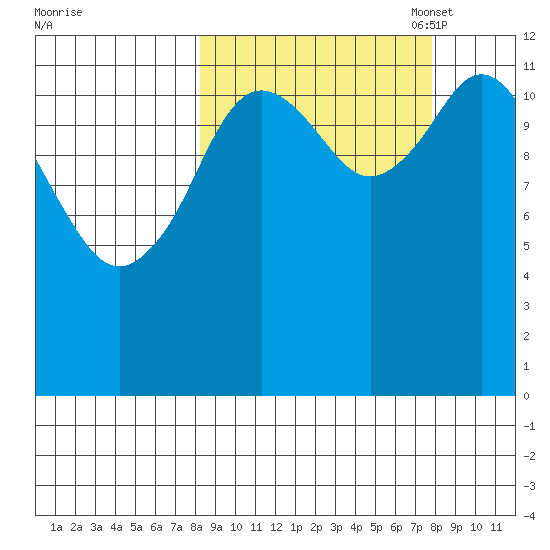 Village Islands tide chart for Thursday, September 30, 2021