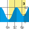 Village Islands tide chart for Friday, September 3, 2021