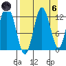 Village Islands tide chart for Monday, September 6, 2021