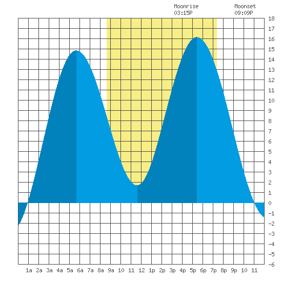 Village Islands tide chart for Sunday, October 10, 2021