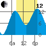 Village Islands tide chart for Tuesday, October 12, 2021