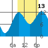 Village Islands tide chart for Wednesday, October 13, 2021