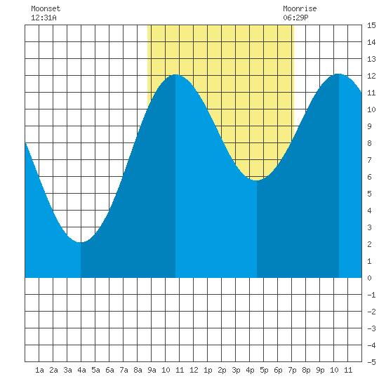 Village Islands tide chart for Thursday, October 14, 2021