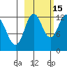 Village Islands tide chart for Friday, October 15, 2021