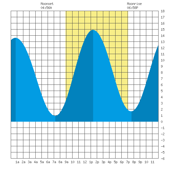 Village Islands tide chart for Sunday, October 17, 2021