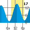 Village Islands tide chart for Sunday, October 17, 2021