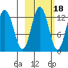 Village Islands tide chart for Monday, October 18, 2021