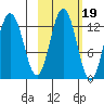 Village Islands tide chart for Tuesday, October 19, 2021
