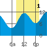 Village Islands tide chart for Friday, October 1, 2021