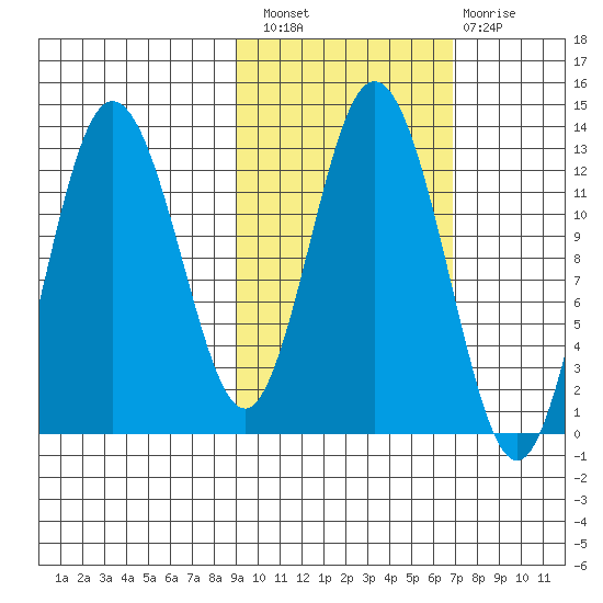 Village Islands tide chart for Thursday, October 21, 2021