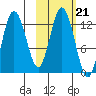Village Islands tide chart for Thursday, October 21, 2021