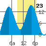 Village Islands tide chart for Saturday, October 23, 2021