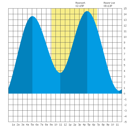 Village Islands tide chart for Sunday, October 24, 2021
