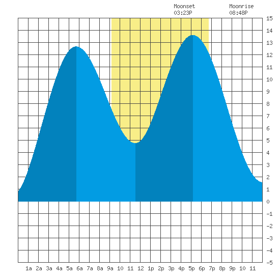Village Islands tide chart for Monday, October 25, 2021